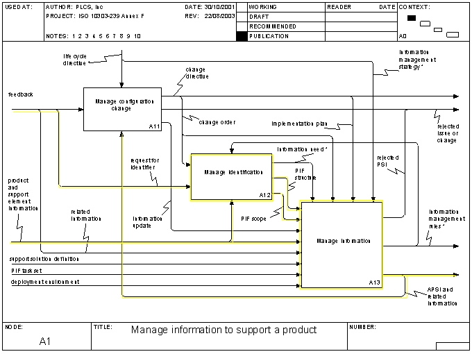 Figure 1 —  A1 Manage Information to support a product